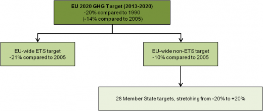 Overall GHG target is separated according to targeted sector GHG target structure under the Climate and Energy Package Figure 1: The 2020 GHG target is divided into a single EU-wide ETS target and a set of national non-ETS targets Source: EEA, “Greenhouse Gas Emission Trends and Projections in Europe 2012”, Tracking progress towards Kyoto and 2020 targets, EEA report No. 6 (Copenhagen: EEA, 2012), page 55. Online available at: http://www.eea.europa.eu//publications/ghg-trends-and-projections-2012