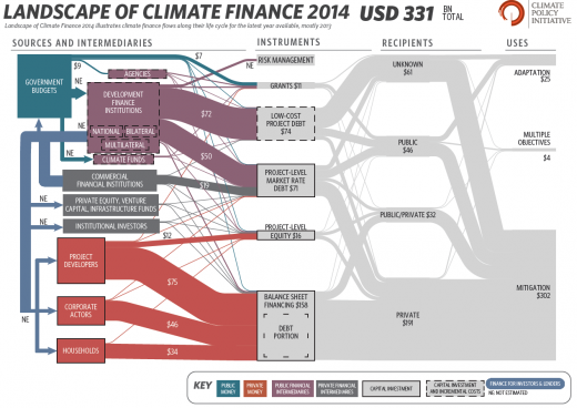 The global landscape of climate finance in 2014 | Overview of the sources, instruments, recipients and uses of global climate finance flows, including public money in green, public intermediaries in purple, private money in red and private intermediaries in grey.| Figure 1: Landscape of Climate Finance 2014 | Source: Buchner, B. et al. (2014). The Global Landscape of Climate Finance 2014. CPI Report. (Climate Policy Initiative). Page 7.