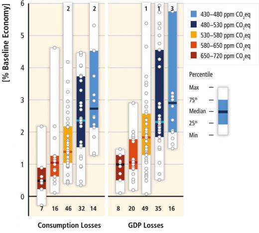 Lower stabilization levels (i.e. more stringent climate targets) yield higher mitigation costs| Global mitigation costs for 2015 to 2100 in net present value (NPV) discounted at a 5% discount rate and expressed as a share of the baseline economy.|Note: The number of scenarios included in the boxplots is indicated at the bottom of the panels, whereas the number of scenarios outside the figure range is noted at the top.|Source: L. Clarke et al.(2014)