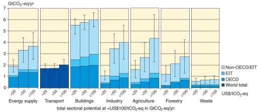 Mitigation Potential across sectors and regions | Estimated mitigation potential by sector and region for 2030. The potentials do not include non-technical options such as lifestyle changes.| Figure 2: The potential for mitigation differs across sectors and across regions. While it is in general higher for Non-OECD/EIT countries than for OECD or EIT countriesthe highest potential is located in the buildings sector.| Source: International Panel on Climate Change, Climate change 2007