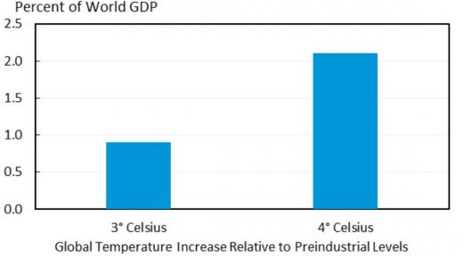 Higher temperature increases result in higher economic damages| Economic damage caused by temperature increases above 2° Celsius| Figure 3: Global Temperature Increae relative to preindustrial levels| Source: CEA (Council of economic advisers), “The cost of delaying action to stem Climate Change”, CEA report ([USA], 2014). Online available at: https://www.whitehouse.gov/sites/default/files/docs/the_cost_of_delaying_action_to_stem_climate_change.pdf