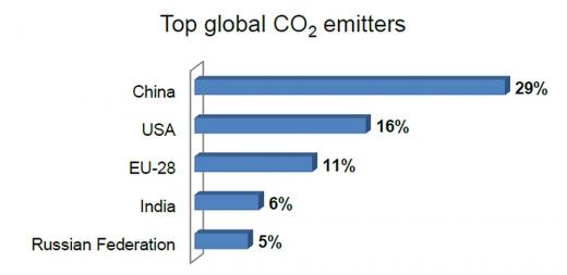 Five countries constitute over two thirds of global emissions| China ranks as top global CO2 emitter, outperforming USA | Figure 1: Emissions of top CO2 emitters, as percentage of total global emissions |Source: European Commission, A policy framework for climate and energy in the period from 2020 to 2030, 2014.
