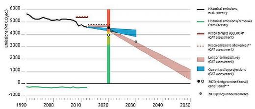 Downward trend in the EU emissions| EU is on a good trajectory toward meeting its 2020 target, but not its 2030 target| Figure 3: Emission trajectories for the EU-28| Source: Climate Action Tracker policy brief (CAT), December 2014