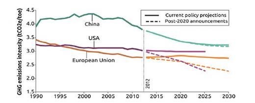GHG intensity improvements for the EU and the US with the post 2020 policies| China GHG intensity for the post 2020 policies is at the same levels with current policies| Figure 4: GHG intensity trends for EU, US, China | Source: Climate Action Tracker policy brief (CAT), December 2014