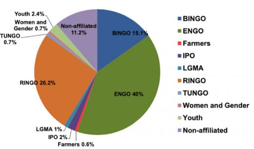 ENGOs largest group among observer organizations | Observer organizations by NGO constituency in COP 20 (2014) | Figure 2: ENGOs largest group among observer organizations | Source: http://unfccc.int/files/documentation/submissions_from_observers/application/pdf/participation_breakdown_by_constituency.pdf (accessed 1 March 2015). 