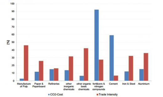 Fertilizers and cement in biggest danger of carbon leakage | Quantitative assessments of the main sectors at risk of carbon leakage | Figure 1: Exposure to carbon leakage risk | Source: Marcu, A., Egenhofer, C., Roth, S., Stoefs, W. (2013)