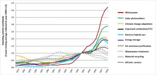 Strong increase in patents for wind and solar power | Innovation in Environmental Technologies, Compared to All Sectors | Figure 2: Innovation activity in low-carbon technologies | Source: OECD 2011. OECD Project on Environmental Policy and Technological Innovation, Based on data extracted from the EPO Worldwide Patent Statistical Database (PATSTAT)