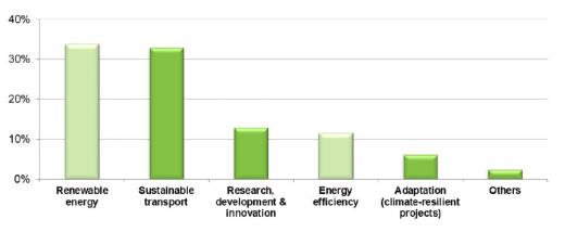 More than 10% of EIB Climate Action lending goes to R&amp;D and Innovation | Sectoral breakdown of EIB Climate Action lending in 2013 | Figure 3: Innovation follows after Renewable Energy and Sustainable Transport | Source: Source: Berg M. (2014). “EIB examples of innovation support for low carbon projects and technologies”, European Investment Bank (EIB), Presentation at the Second Stakeholder meeting on post-2020 carbon leakage provisions for the EU Emissions Trading System held on July 10 2014 in Brussels 
