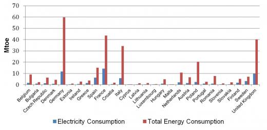 German, British and French households have highest energy consumption | Total energy and electricity consumption in households in 2013(Mtoe) | Figure 1: Electricity and total energy consumption in households of the European Union of 28, in 2013 | Source: Eurostat database available at http://epp.eurostat.ec.europa.eu/portal/page/portal/energy/data/database (own extrapolation)