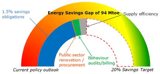 The energy savings gap | The energy savings that Member States lack to reach the overall EU 2020 target |Figure 4: With the policies that the Member States have outlined in their NEEAPs, the EU will most likely not meet its 20% energy savings target | Source: Coalition for Energy Savings (2014)