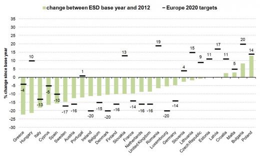 17 EU Member States fulfill national targets in 2012   Change in greenhouse gas emissions in non-ETS sectors Figure 2: Depiction by country, ESD base year–2012 (change ESD base year-2010 for HR).  Source: based on Eurostat data, online data code: t2020_35