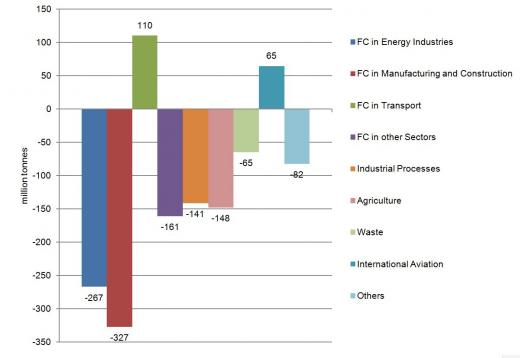 GHG emissions from transport and international aviation are increasing   Changes in GHG emissions of the EU-28 from 1990 to 2012 by sector Figure 3: The figure shows that nearly all sectors contributed to a reduction of GHG emissions from 1990 to 2012, except transport and international aviation.