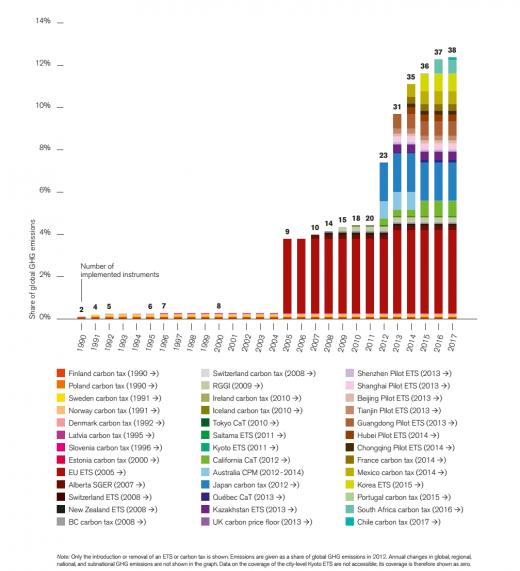 Emission trading schemes are on the rise globally (2) |Regional, national, and subnational carbon pricing instruments already implemented or scheduled for implementation: share of global GHG emissions covered| Figure 2: Shows the timeline of ETS and Carbon taxes introduced and planned. Even if non-EU initiatives are increasing, the EU ETS remains the largest scheme also in the next years.| Source: World Bank, 2015