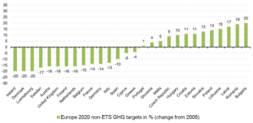 GHG targets differ from minus 20% to plus 20% between EU Member States   Non-ETS targets per Member State under the Effort-Sharing Decision Figure 2:  The national emission targets for 2020 have been set on the basis of Member States’ relative wealth (measured by Gross Domestic Product per capita).  Source: Directorate-General for Climate Action, “Effort Sharing Decision”, Website, online available at: http://ec.europa.eu/clima/policies/effort/index_en.htm (last accessed on 13 June 2014).