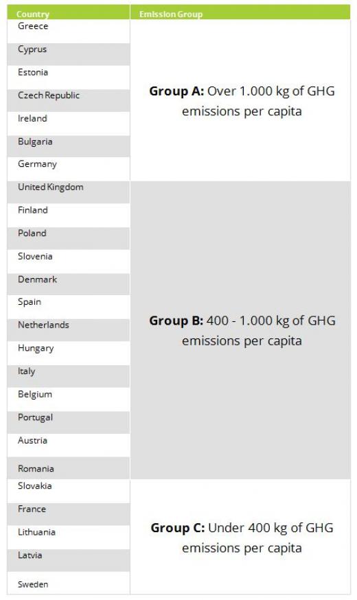 Emission Intensity RankingTable 1: Emission Intensity Ranking | Three emission groups are evident as regards per capita emissions from households’ electricity consumption: the high emission group (Group A), the medium emission group (Group B) and the low emission group (Group C) | Table 1: Households in total contributed around 13% of the direct GHG emissions of the final energy consuming sectors in 2010 | In general, three emission groups are evident as regards per capita emissions from households’ electri