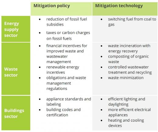 Mitigation measures | From policy to technology 
