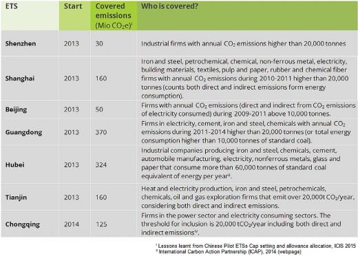 Overview of Chinese ETS | Table 1: Start and Coverage of Chinese ETS | Source:Lessons learnt from Chinese Pilot ETSs Cap setting and allowance allocation, ICIS 2015 and International Carbon Action Partnership (ICAP), 2014 (webpage)