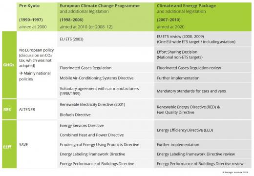 European climate policies have been targeted at the main pillars of climate policy since the beginning | Development of key EU climate policy instruments by policy objective | Table 1: The overview shows that European climate policies have been targeted at GHG, renewable energies and energy efficiency measures since the beginning. Although with the disagreement on the CO2 tax there was no coordinated measure tackling GHG emissions in the early 1990s, the following time periods brought about various instrume
