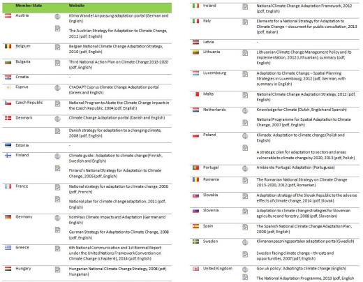 National adaptation web portals, plans and strategies | Table of national adaptation portals of the EU-28 | Figure 2 shows the different adaptation models in the EU-28, ranging from web portals to additional strategies| Source: POLIMP