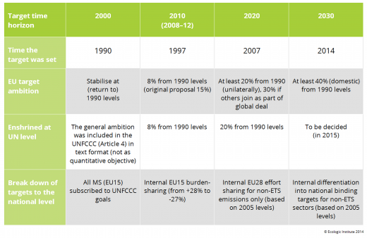 Overview of European climate targets 1990-2014 | Key Climate Policy instruments in the European Community/Union and their development over time (own depiction), divided by key policy objective. Ecologic Institute 2014