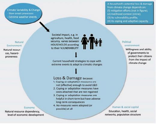 Current household strategies fail to sufficiently cope with extreme events and to adapt to climatic changes| A household’s potential to incur loss and damage defined by its specific vulnerability and other factors of the environment| Figure 2: Loss and damage occur when adaptation measures are inadequate, have costs that are not regained, are erosive and make people more vulnerable or when constraints and limits impede the implementation of adaptation measures.| Source: K. Warner and K. van der Geest (2013)