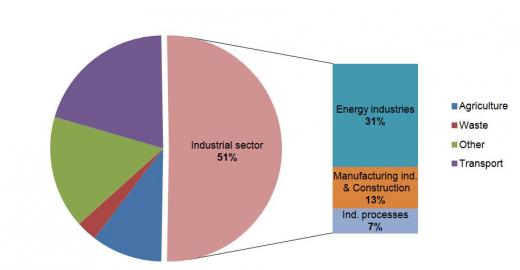 Industrial sector accounts for more than half of all GHG emissions | EU-28 GHG emissions in 2011 - Industrial emissions breakdown | Figure 2: Energy industries responsible for over 30% of all GHG emissions in the EU-28 | Source: Own extrapolation based on data available from the EEA