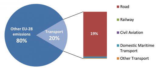 Road transport dominates accounts for 94% of sectoral emissions | EU-28 GHG emissions of the transport sector | EU-28 GHG emissions (tn of CO2 equivalent) by mode of transport in 2011. Emissions from international shipping (generated from fuel sold inside the EU-28, but for international shipping) are not included. | Source: Energy, transport and environment indicators, Eurostat Pocketbook, 2013