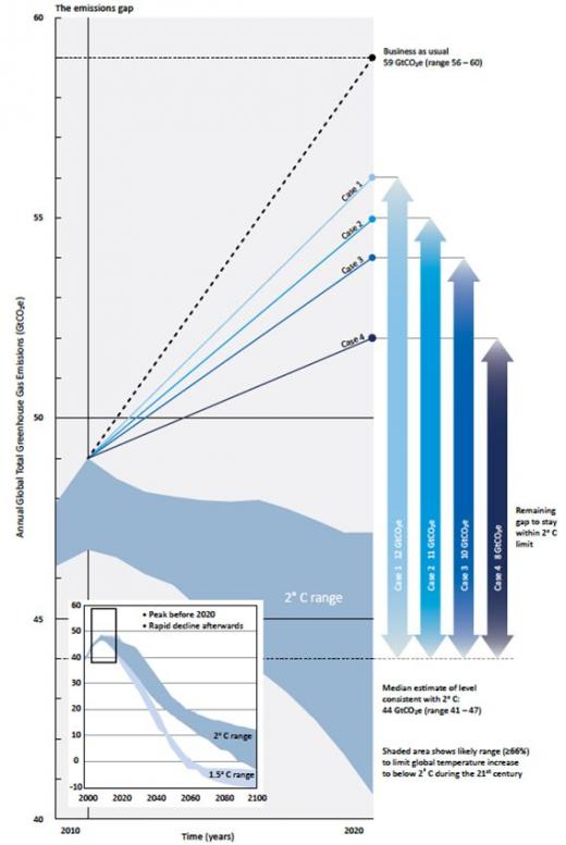 Emission reduction pledges are far from sufficient to meet the 2°C goal | Scenarios for emission reductions 2011-2020 | Figure 1: The amount of total Greenhouse Gas Emissions leads to different possible scenarios of global warming | Source: UNEP (2013), 'The Emissions Gap Report 2013', Nairobi: UNEP.