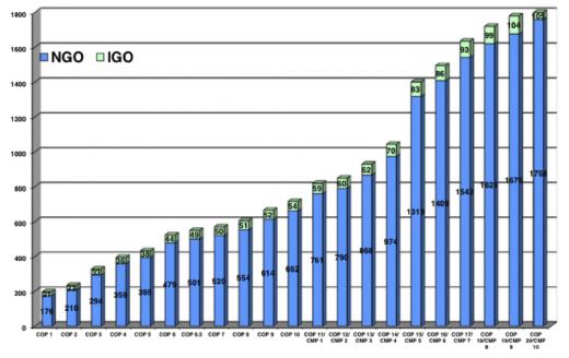 The growing number of NGO observer organisations and their constituencies | Cumulative admissions of observer organizations to the UNFCCC  | Figure 1: The Copenhagen COP in 2009 shows the biggest increase in observer NGOs | Source: http://unfccc.int/files/parties_and_observers/ngo/application/pdf/cumulative_admissions_of_observer_organizations.pdf