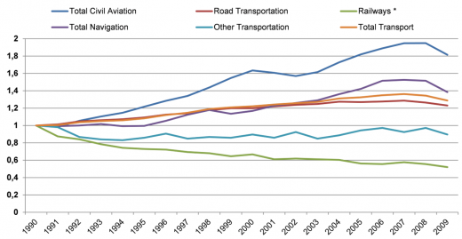 Aviation emissions doubled since 1990 | Visualization of the GHG emission trends of various transport modes | Visualization of the GHG emission trends of various transport modes, between 1990 and 2009. (Excluding international bunkers (international traffic departing from the EU), Including International Bunkers but excluding (LULUCF)) (*) Excluding indirect emissions from electricity consumption | Source: EU Transport in figures, Statistical pocketbook 2012, European Commission.