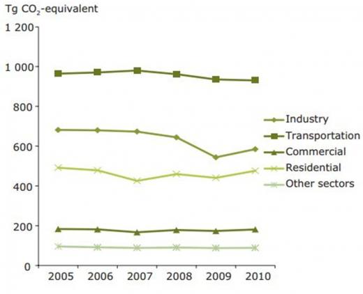 Residential sector ranks third as GHG emitter, after transport and industry | Sectoral illustration of direct Greenhouse Gas Emissions | Figure 6: Direct GHG emissions by sector | Source: EEA, “End-user GHG emissions from energy: Reallocation of emissions from energy industries to end users 2005–2010”, 2012