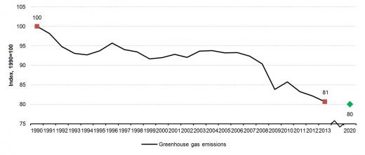 2020 target almost achieved eight years ahead of time Development of GHG emissions in the EU-28 Figure 1: Total emissions, including international aviation, but excluding emissions from land use, land use change, and forestry (LULUCF) have been on a downward trend over the last decades Source: based on Eurostat data, online data code: t2020_30