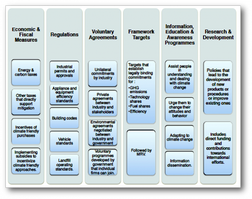 NMAs | Examples of potential NMAs being discussed at the UNFCCC | Figure 1: Examples of potential NMAs Source: UNFCCC (2014) | Source: UNFCCC (2014). Technical paper on Non market based approaches, UN Doc. FCCC/TP/2014/10, 24 November, 2014. Online available at: http://unfccc.int/resource/docs/2014/tp/10.pdf